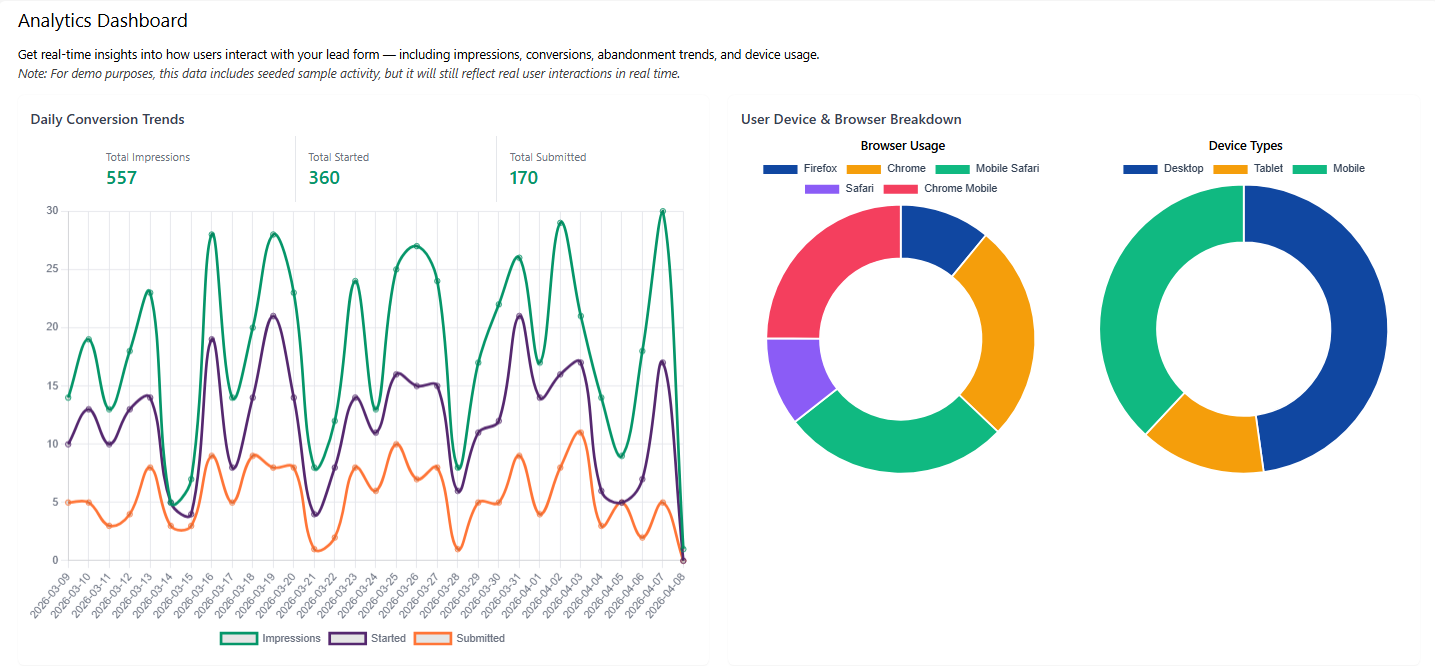 GravMagnet analytics dashboard with conversion metrics