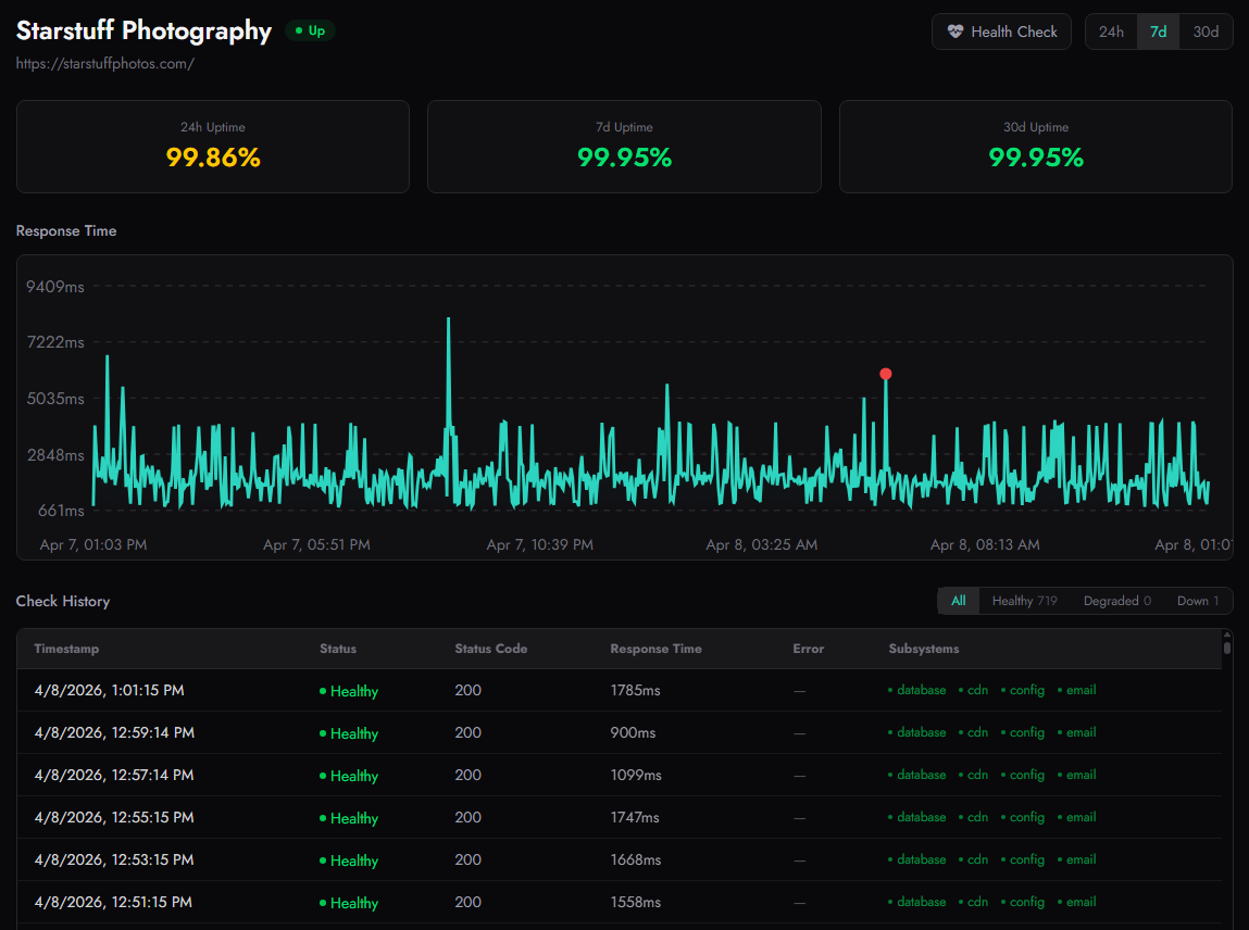 Briarwood Status response time chart and uptime metrics